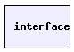 interface